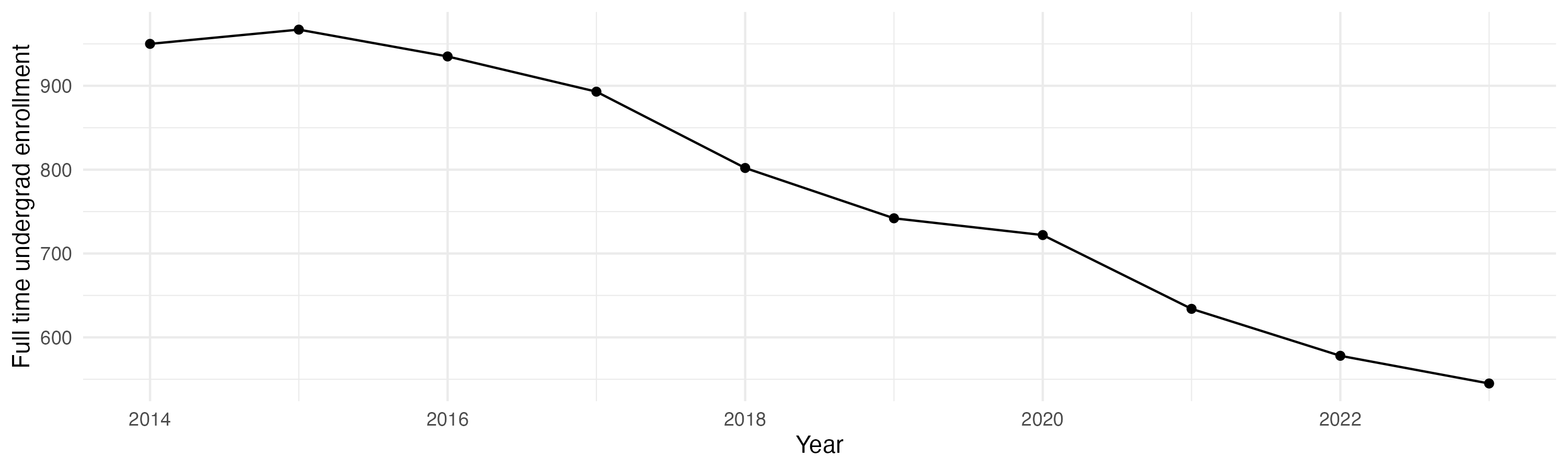 Line plot showing the the full time undergraduate enrollment over time