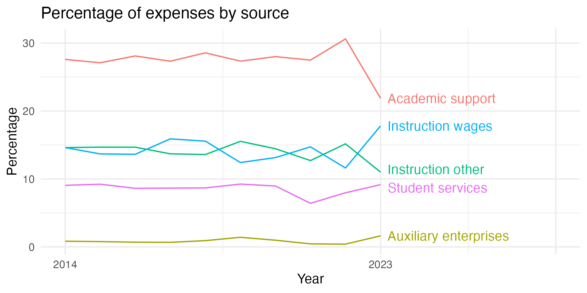 Line plot showing expenses by category over time.