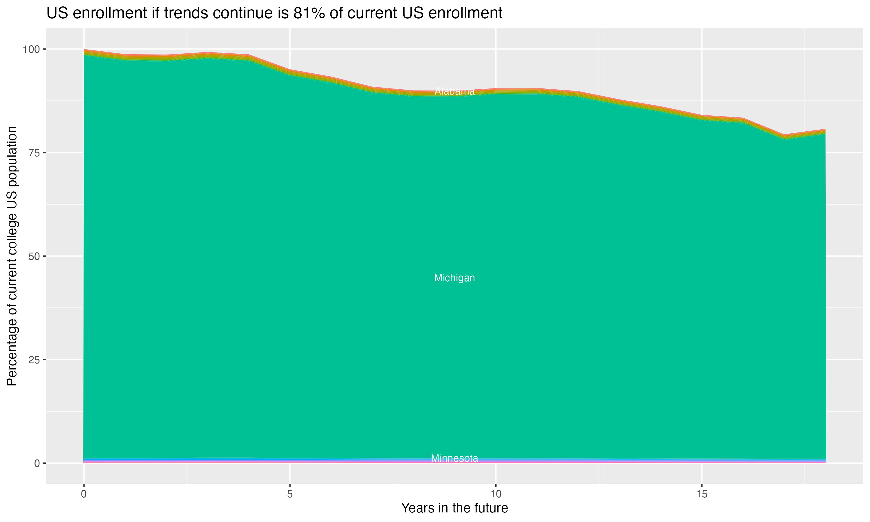 Stacked area plot showing trends if enrollment of 18 year olds per state stay constant; it will be 81percent of the current population.