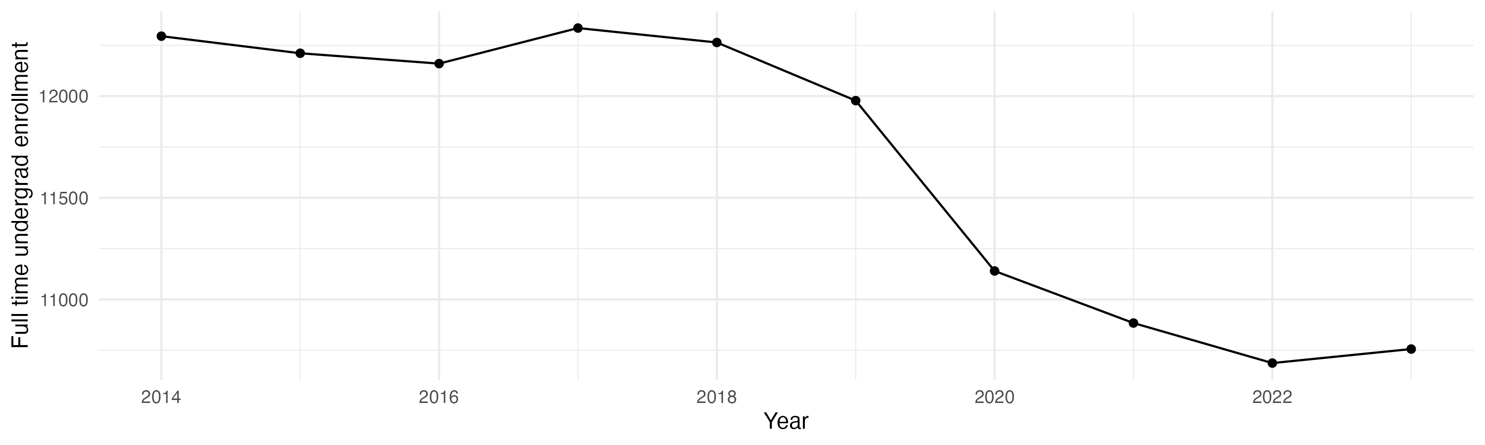 Line plot showing the the full time undergraduate enrollment over time