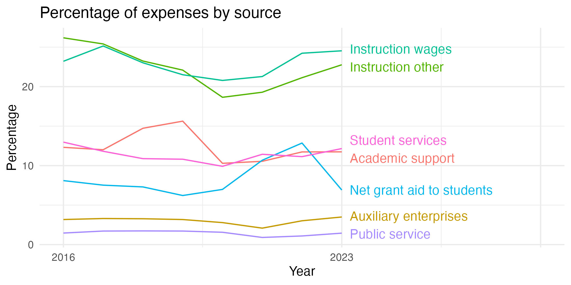 Line plot showing expenses by category over time.