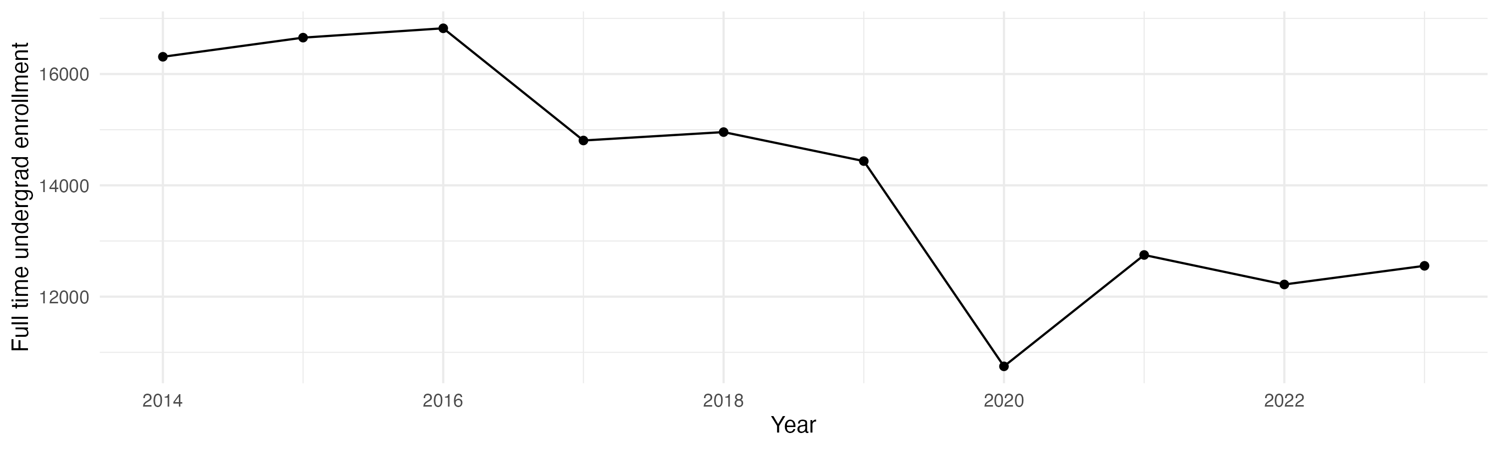 Line plot showing the the full time undergraduate enrollment over time