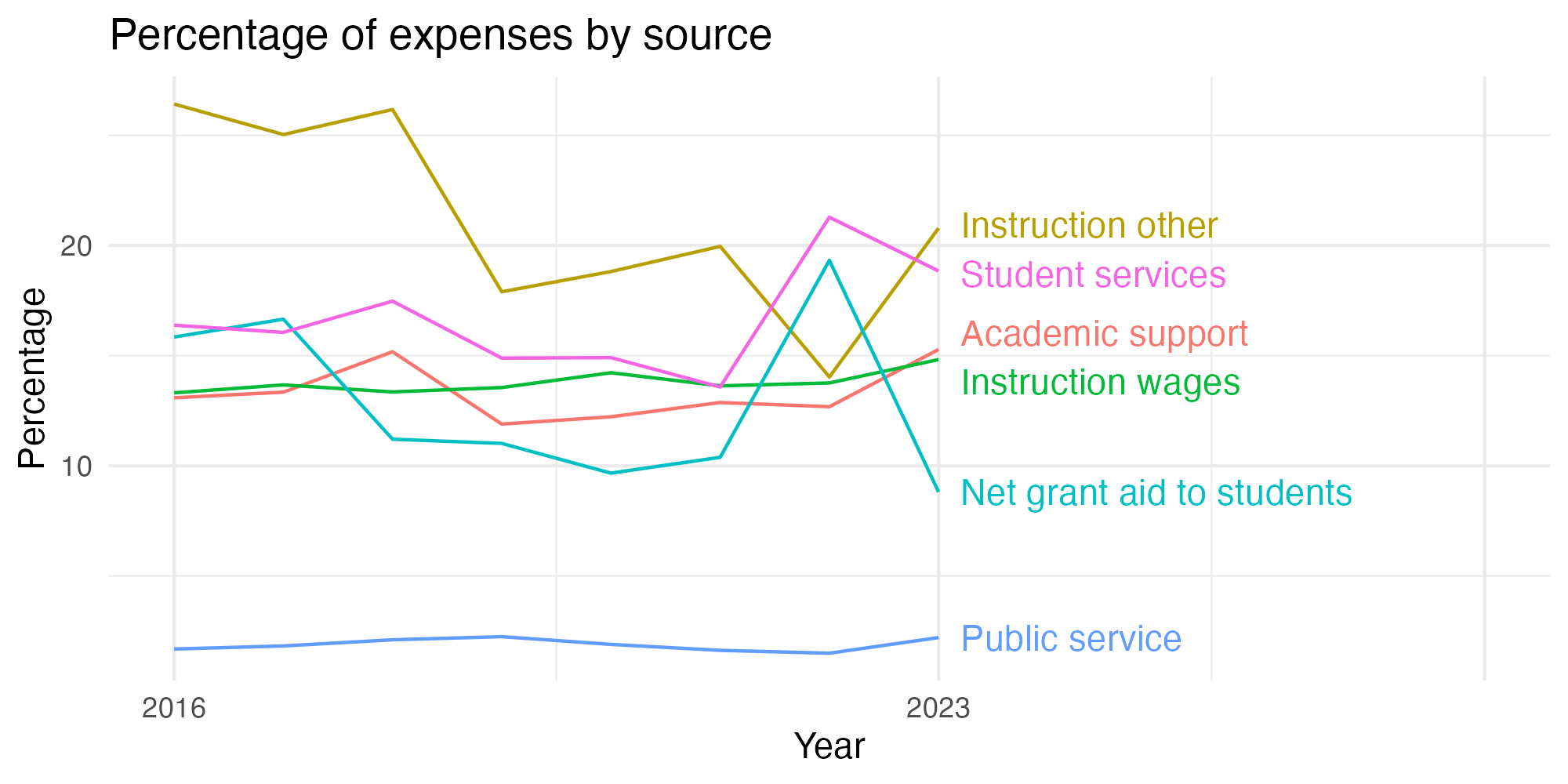 Line plot showing expenses by category over time.