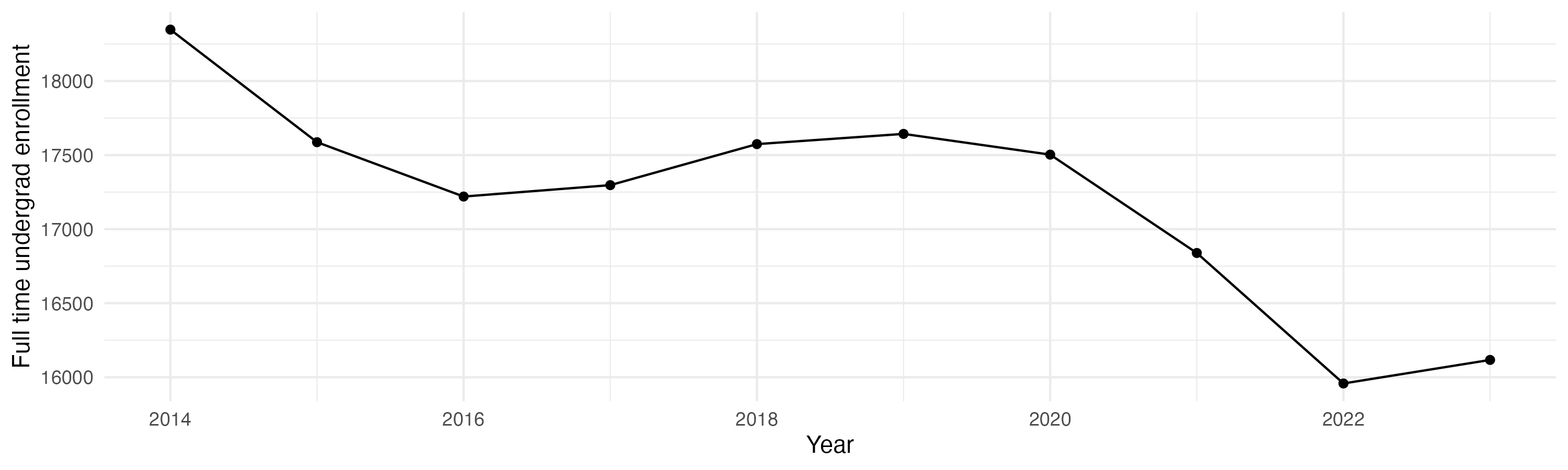 Line plot showing the the full time undergraduate enrollment over time
