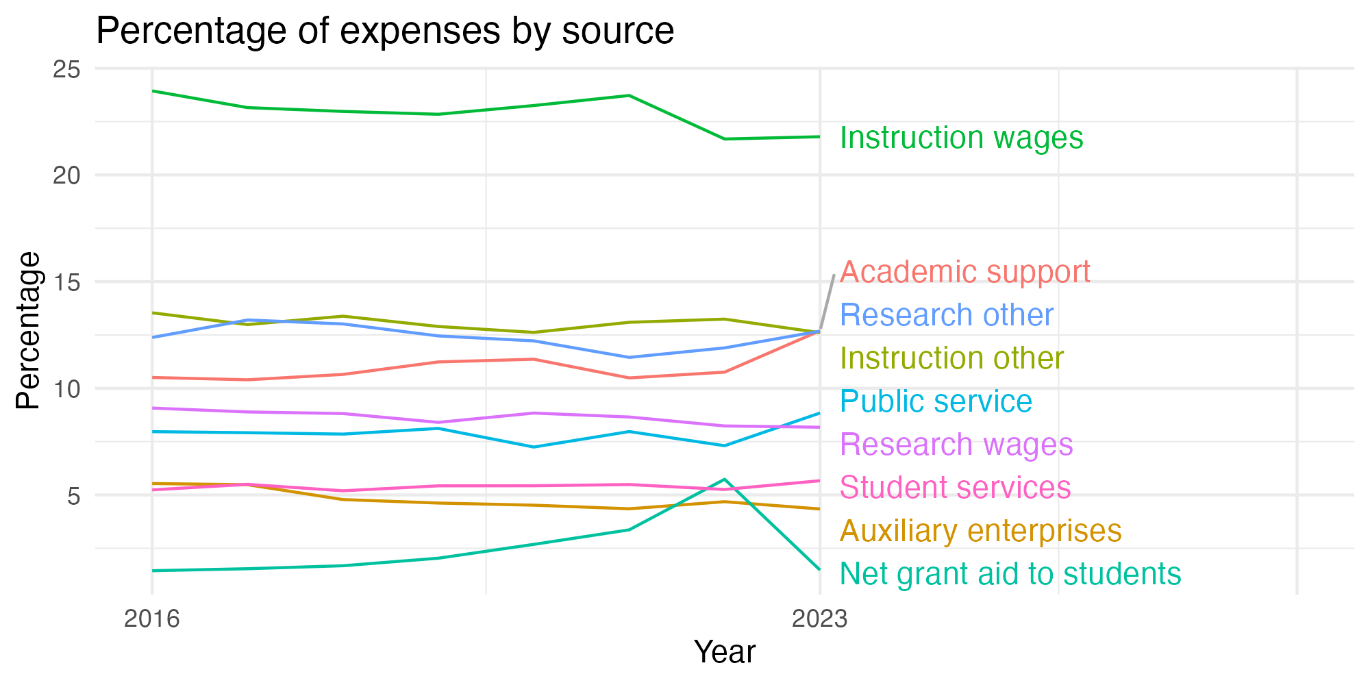 Line plot showing expenses by category over time.
