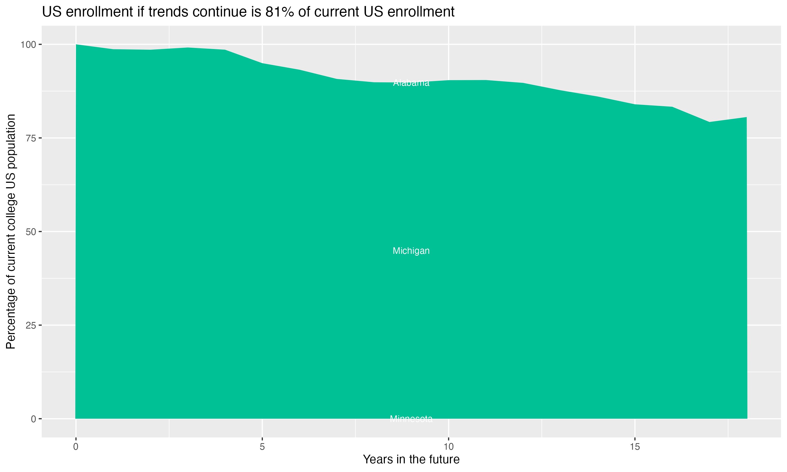 Stacked area plot showing trends if enrollment of 18 year olds per state stay constant; it will be 81percent of the current population.