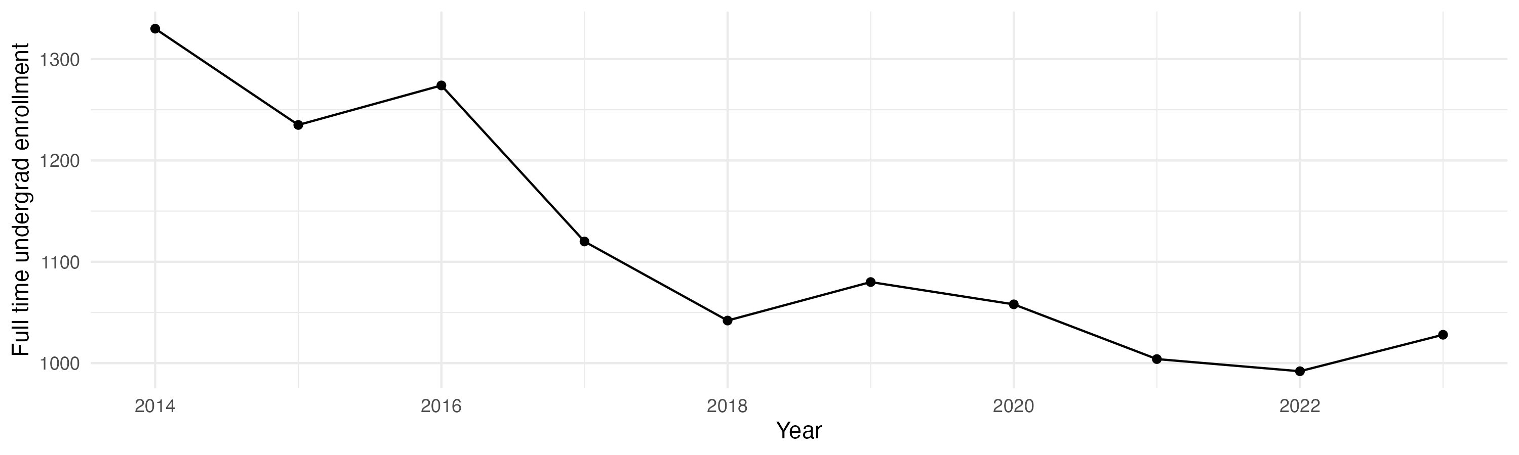 Line plot showing the the full time undergraduate enrollment over time