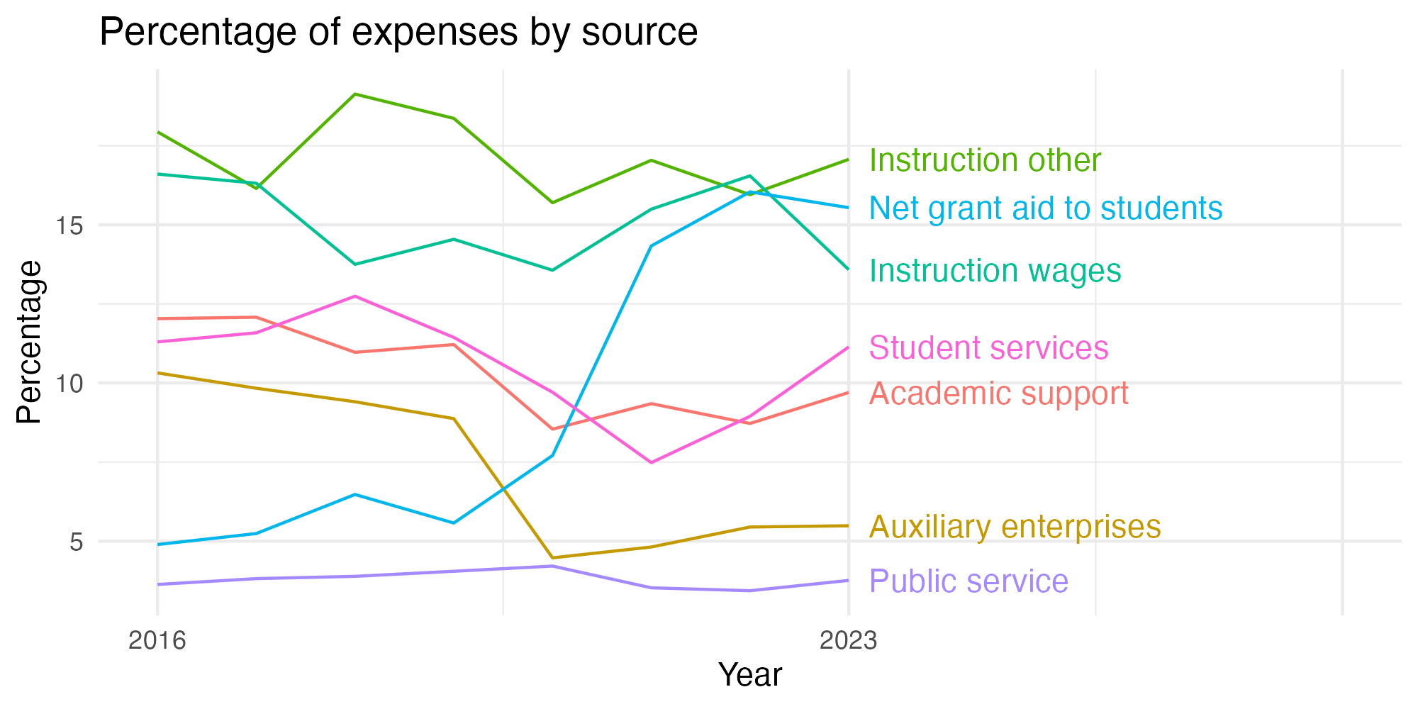 Line plot showing expenses by category over time.