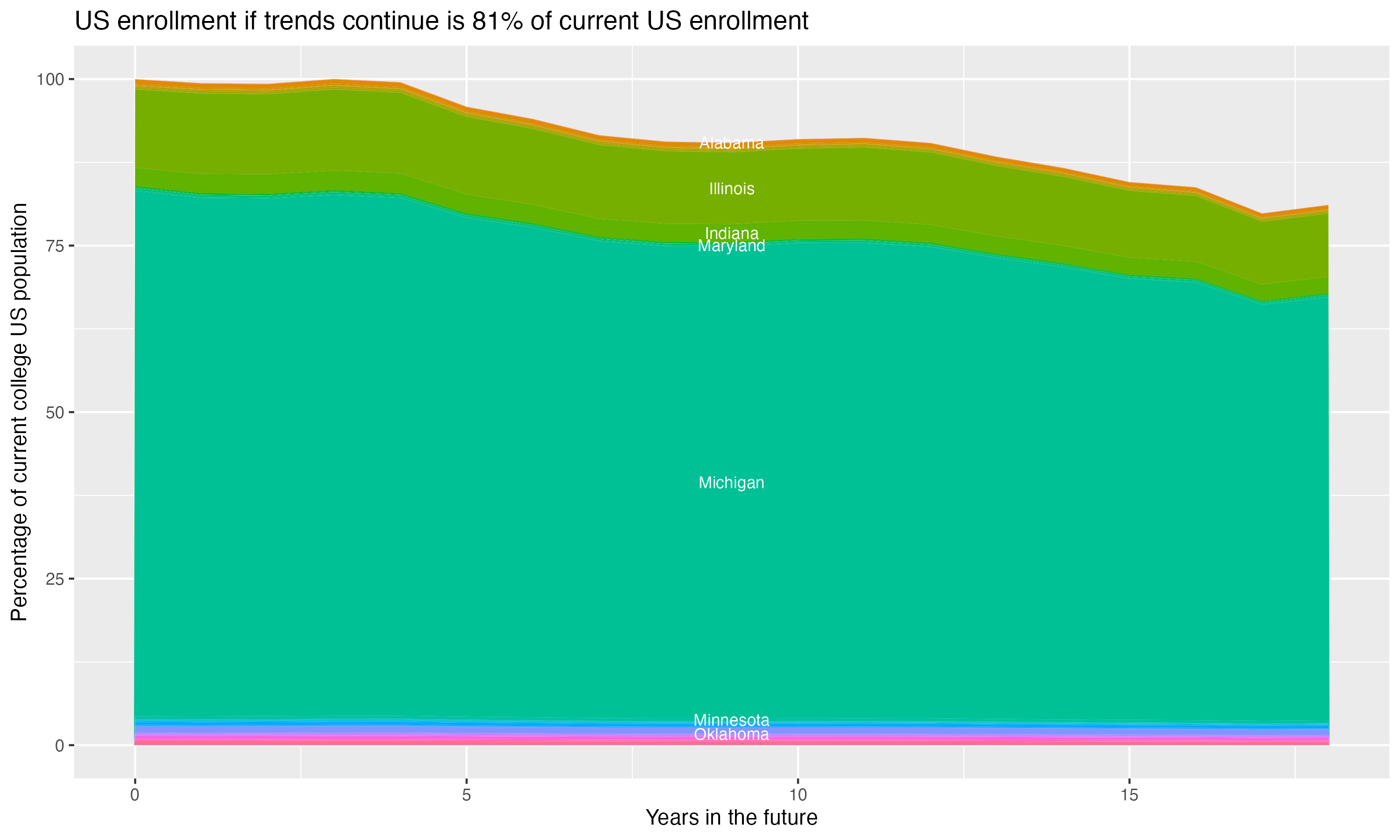 Stacked area plot showing trends if enrollment of 18 year olds per state stay constant; it will be 81percent of the current population.
