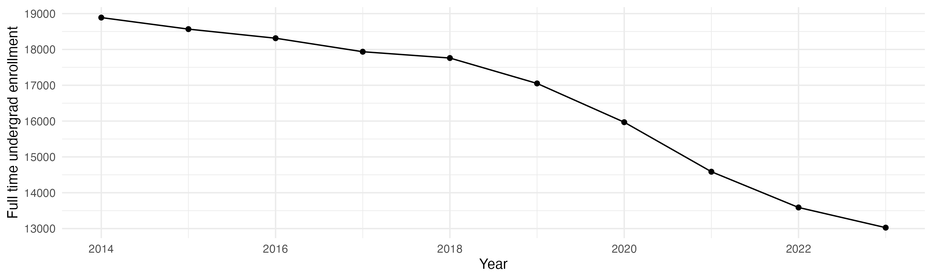 Line plot showing the the full time undergraduate enrollment over time