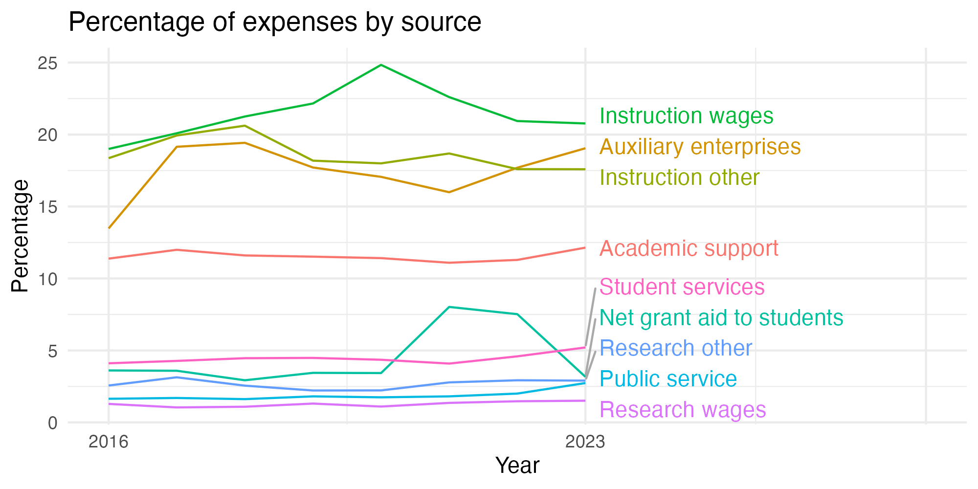 Line plot showing expenses by category over time.