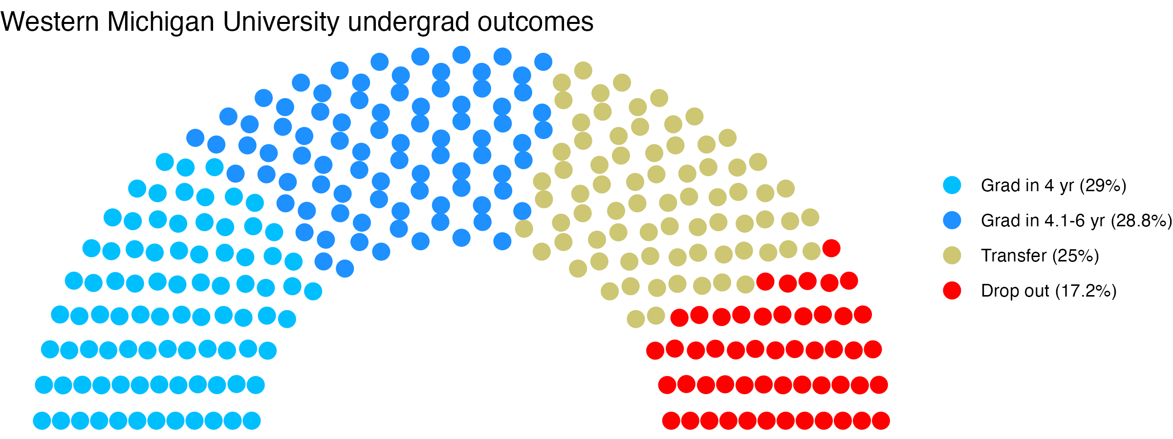 Parliament plot showing the outcomes for full time undergraduates