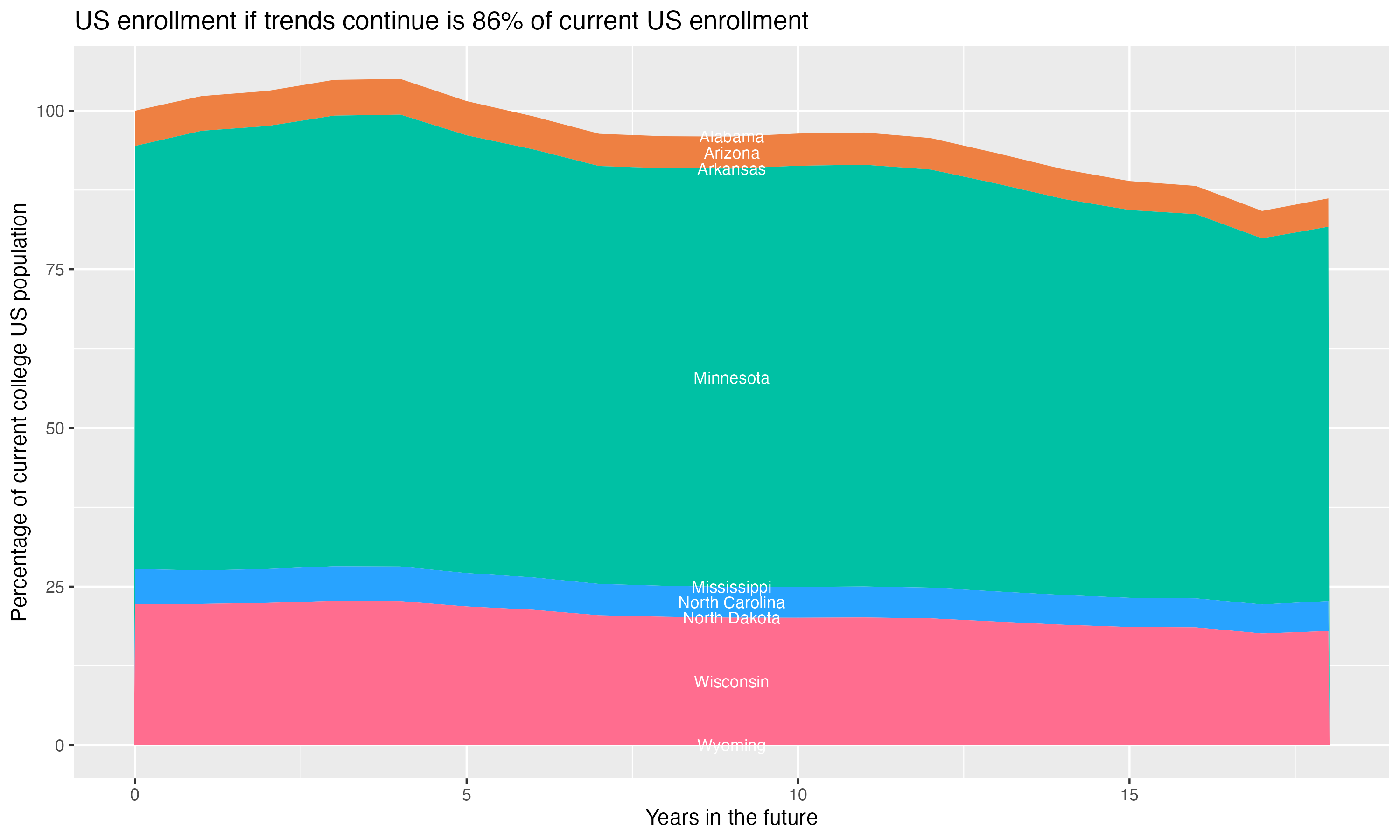 Stacked area plot showing trends if enrollment of 18 year olds per state stay constant; it will be 86percent of the current population.