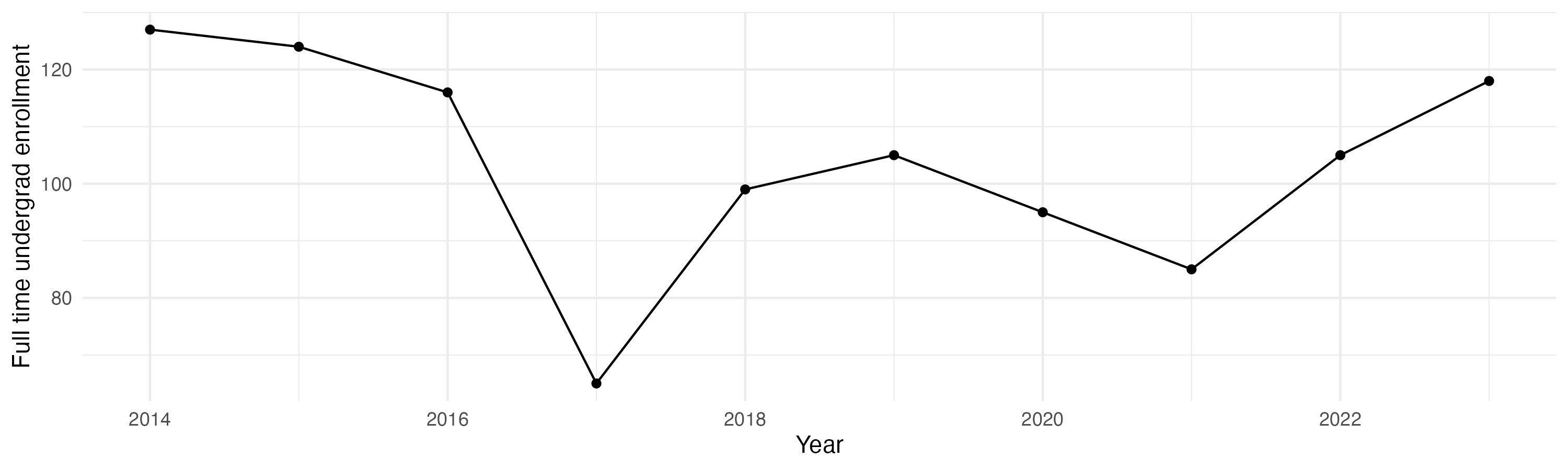 Line plot showing the the full time undergraduate enrollment over time