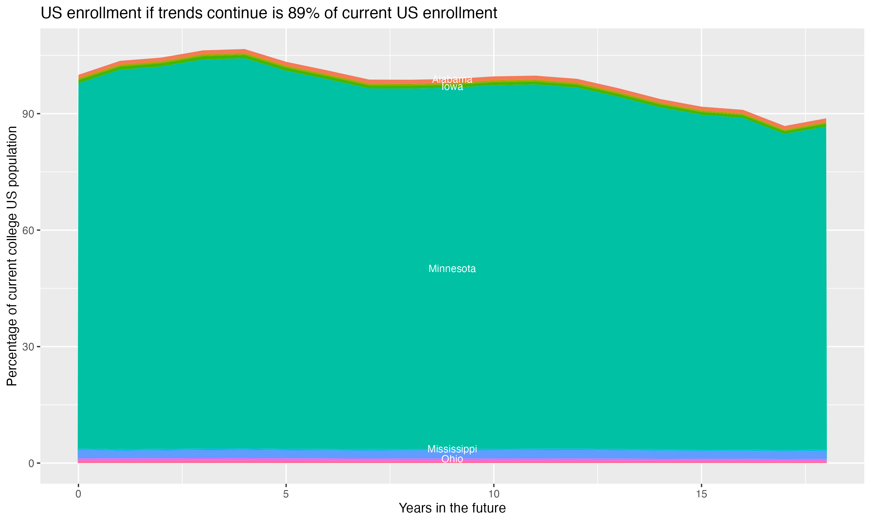 Stacked area plot showing trends if enrollment of 18 year olds per state stay constant; it will be 89percent of the current population.