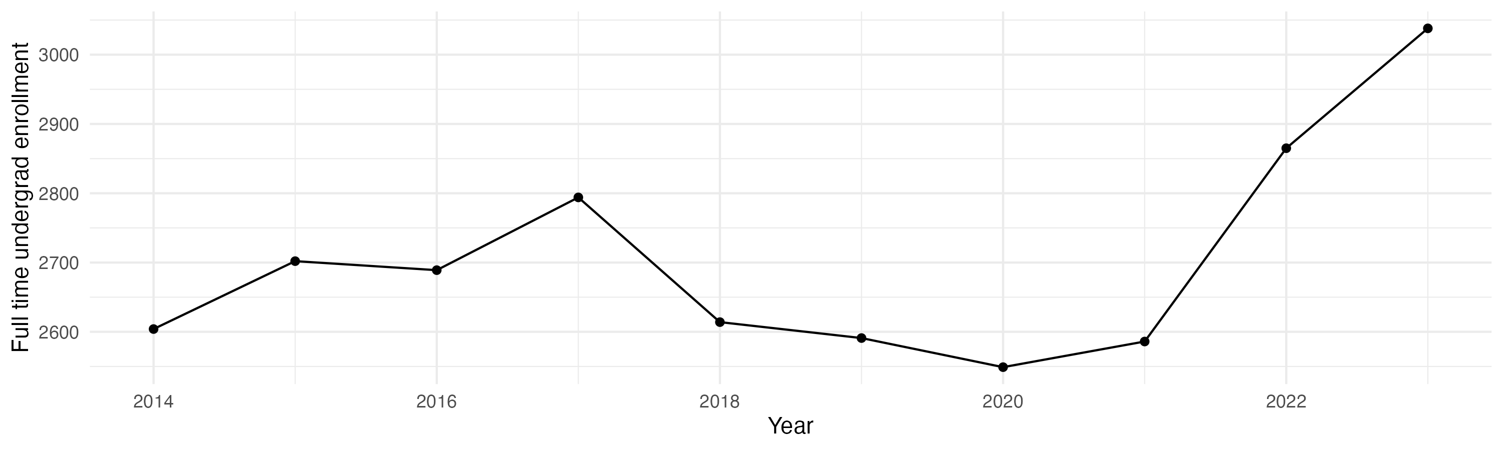 Line plot showing the the full time undergraduate enrollment over time