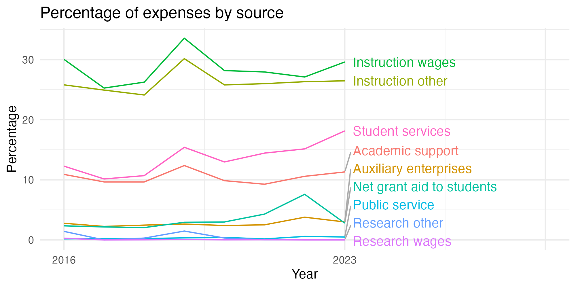 Line plot showing expenses by category over time.