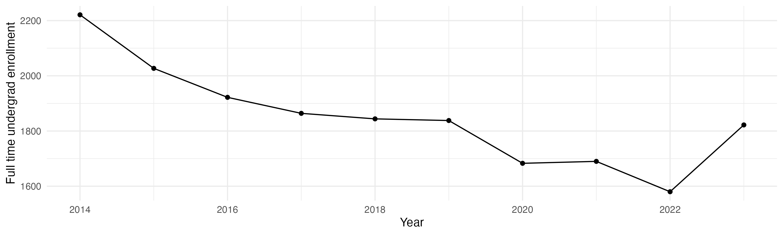 Line plot showing the the full time undergraduate enrollment over time