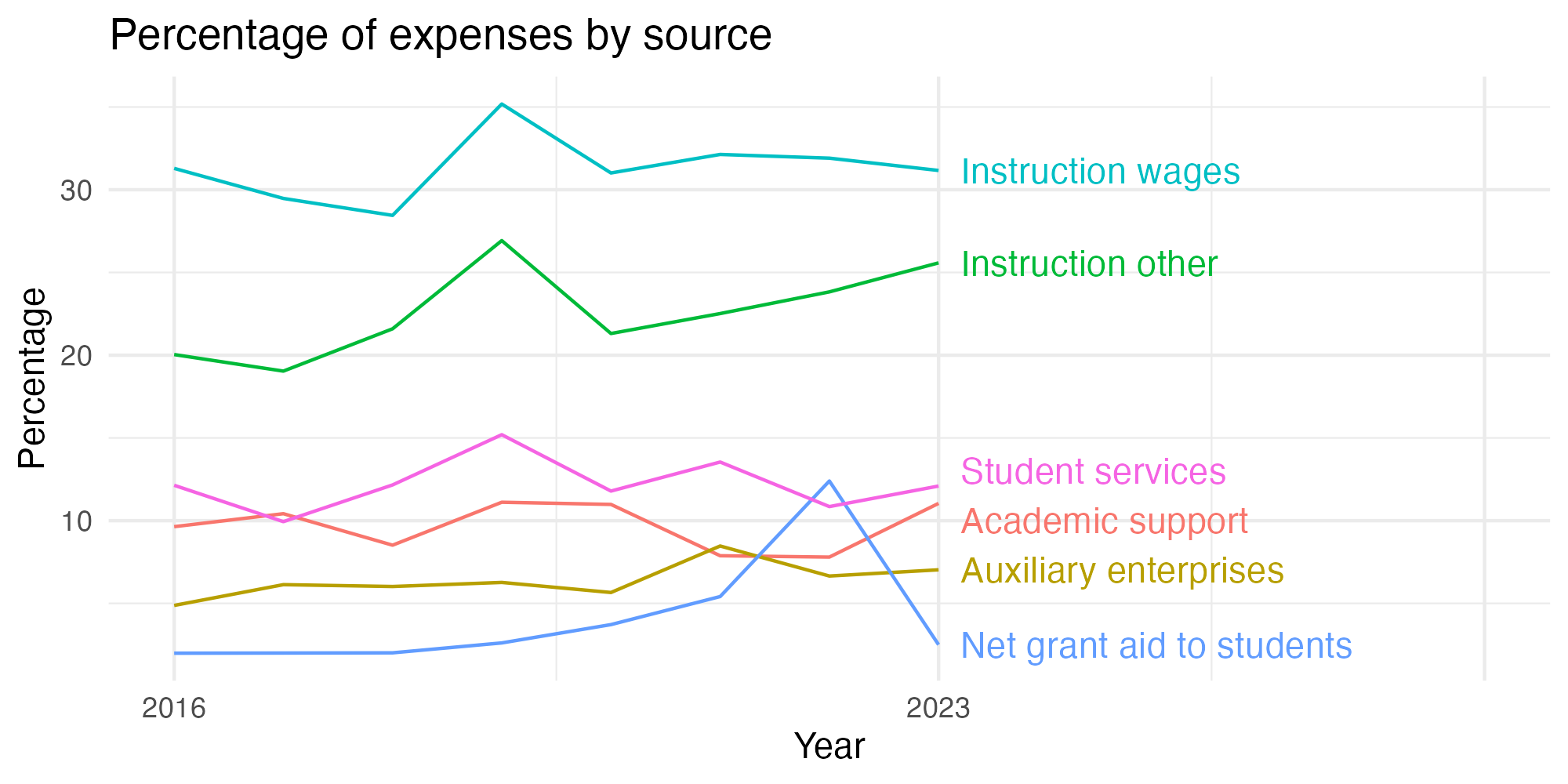 Line plot showing expenses by category over time.