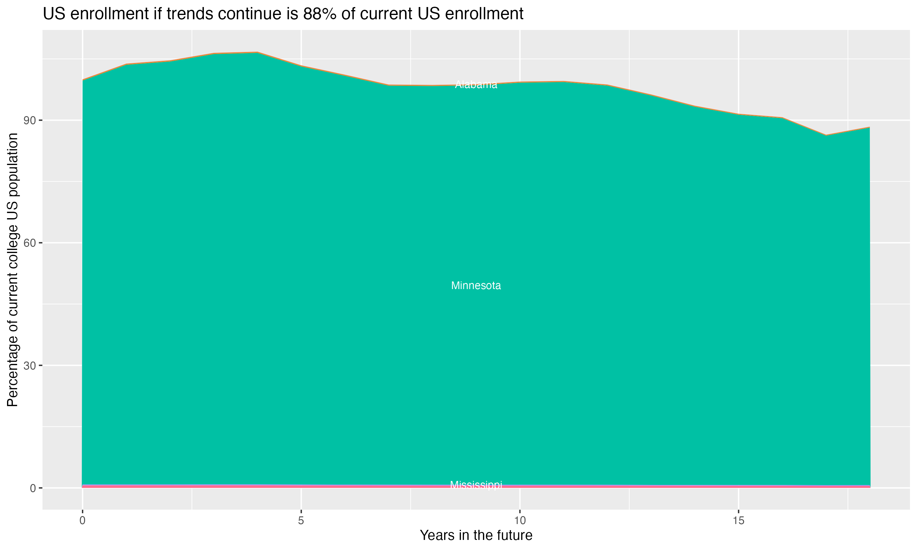 Stacked area plot showing trends if enrollment of 18 year olds per state stay constant; it will be 88percent of the current population.
