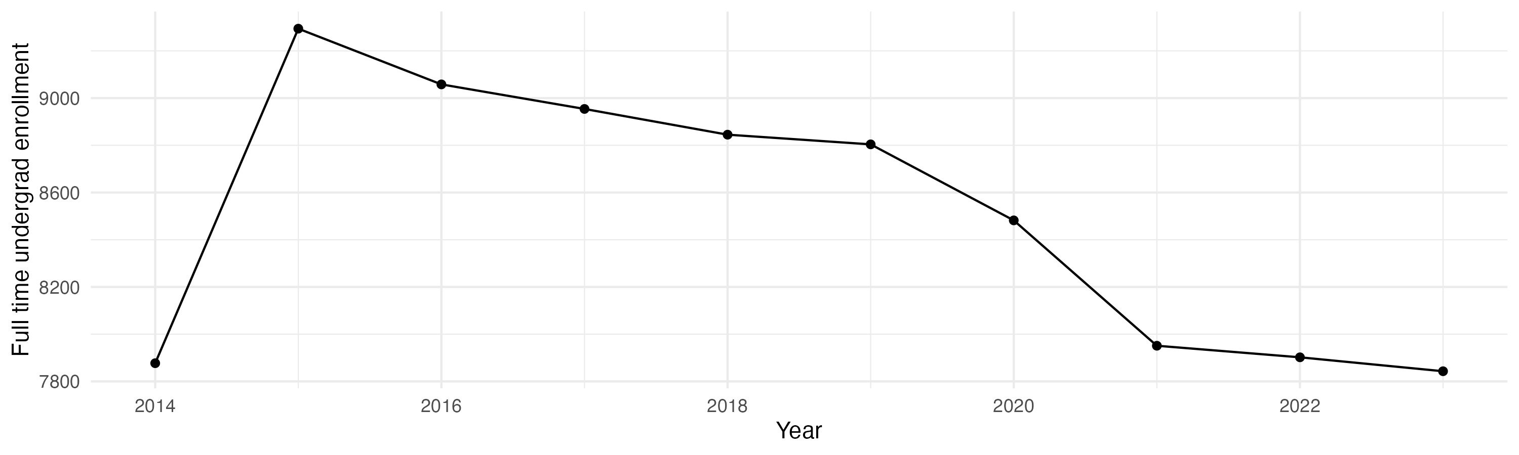 Line plot showing the the full time undergraduate enrollment over time