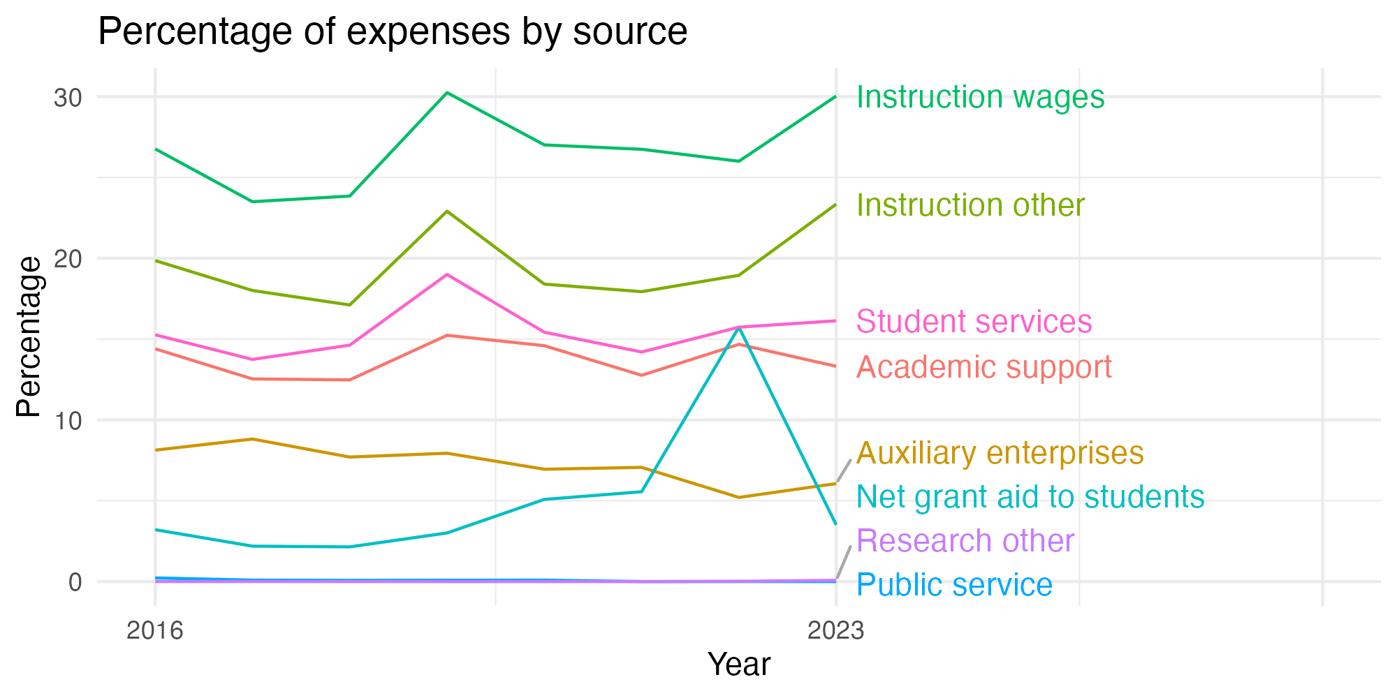 Line plot showing expenses by category over time.