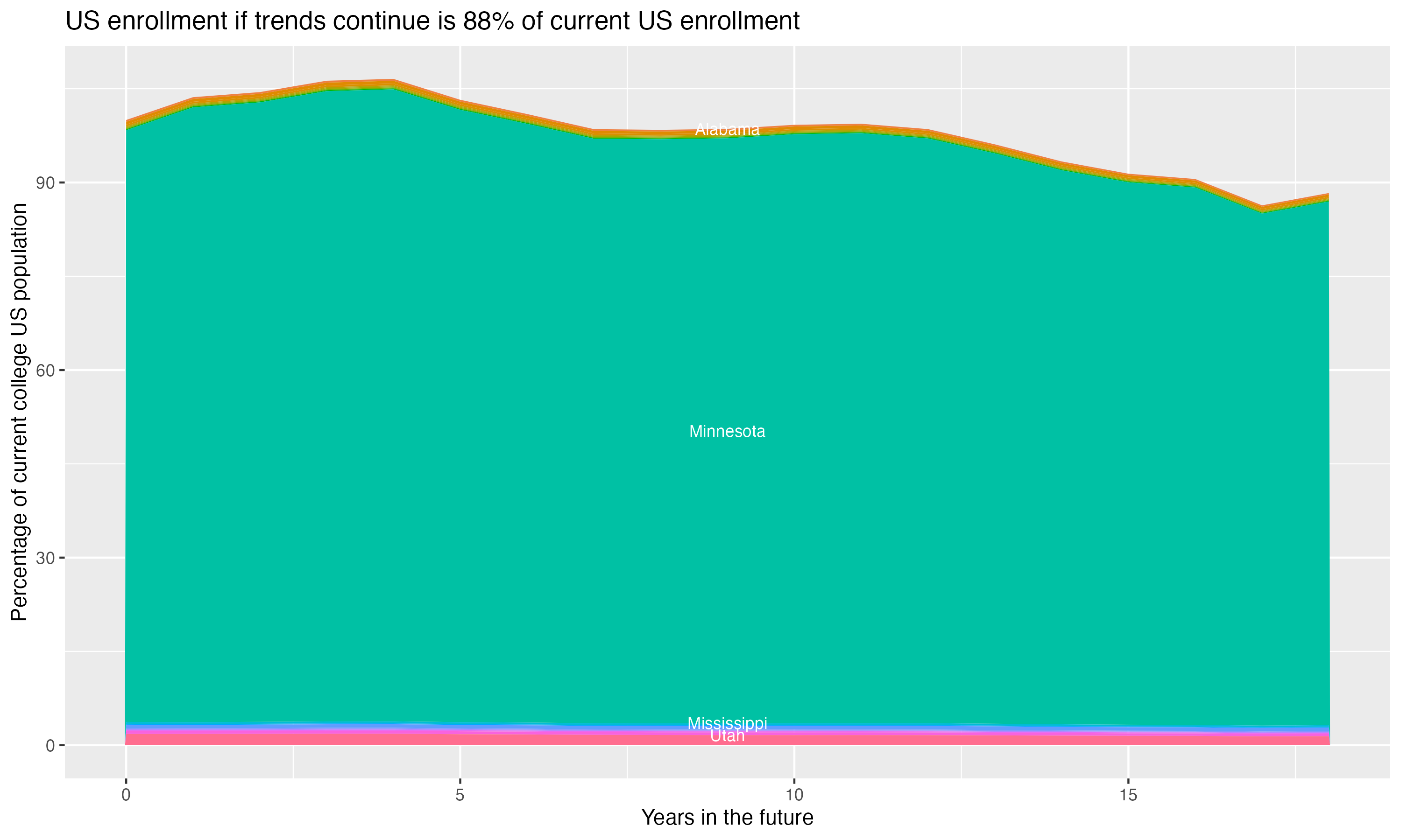 Stacked area plot showing trends if enrollment of 18 year olds per state stay constant; it will be 88percent of the current population.