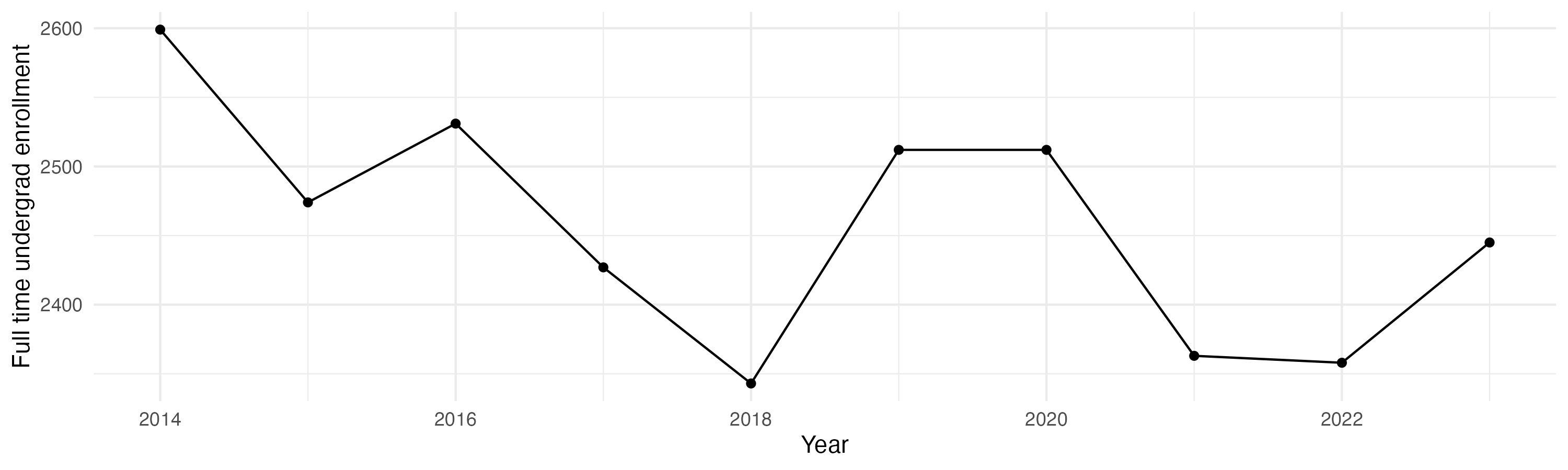 Line plot showing the the full time undergraduate enrollment over time