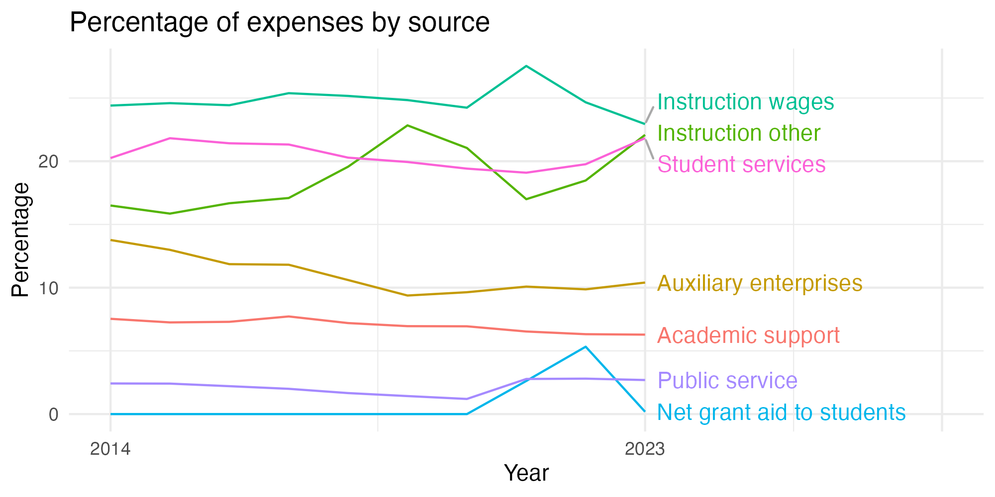 Line plot showing expenses by category over time.