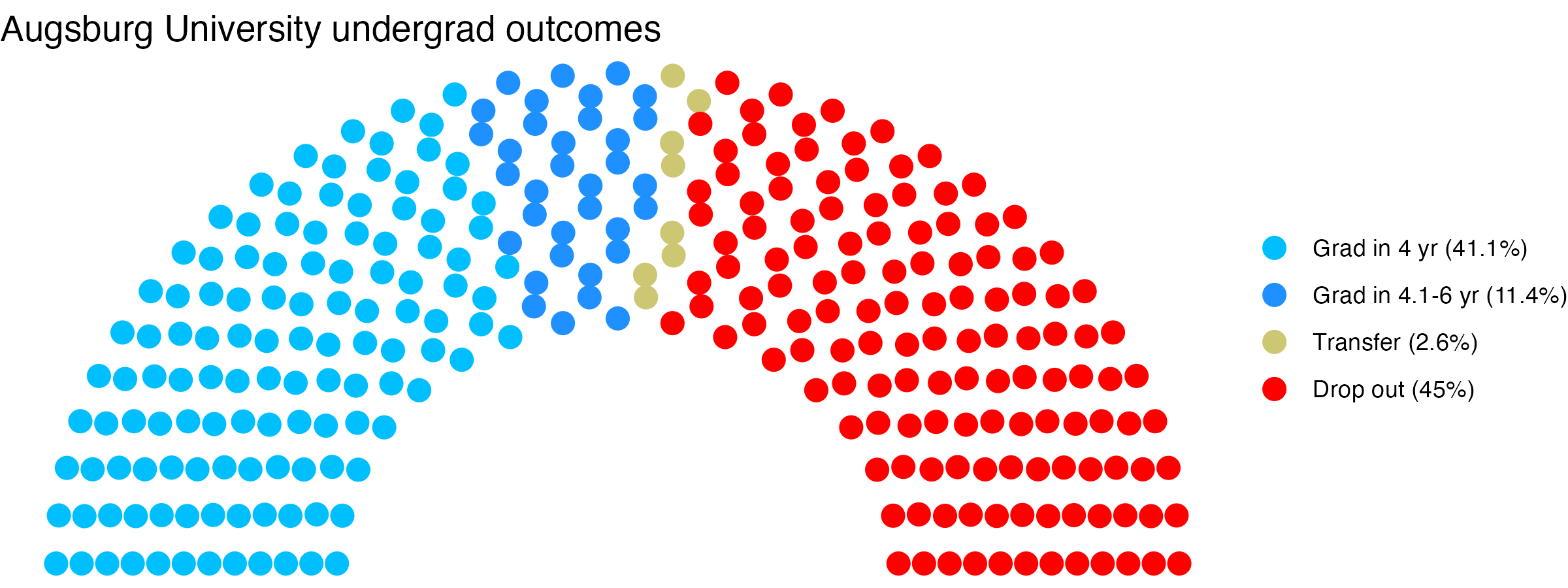 Parliament plot showing the outcomes for full time undergraduates