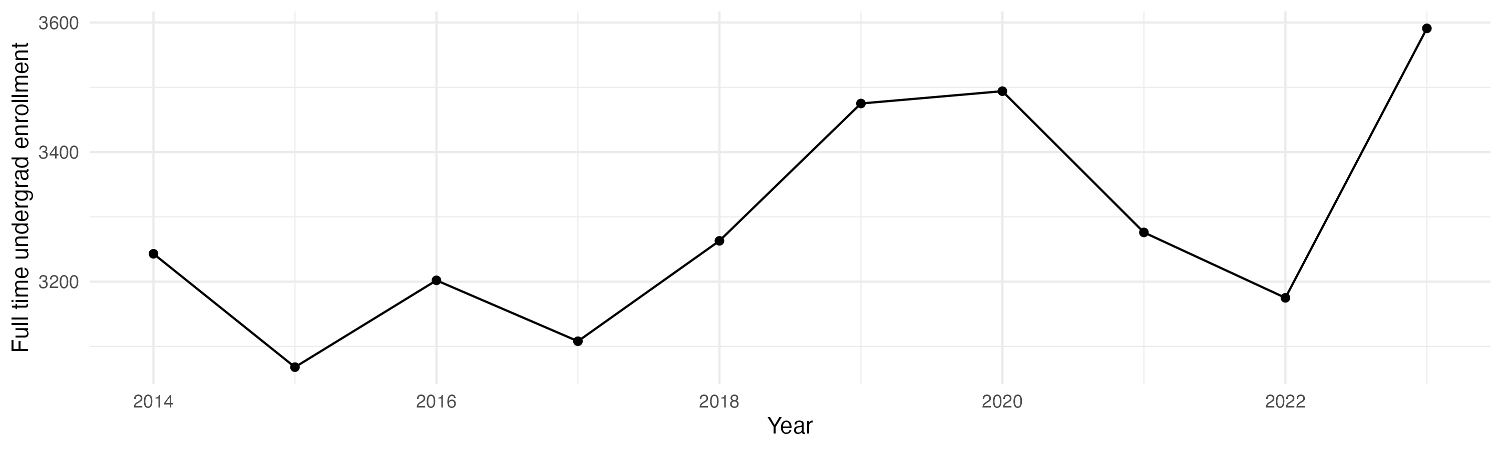 Line plot showing the the full time undergraduate enrollment over time