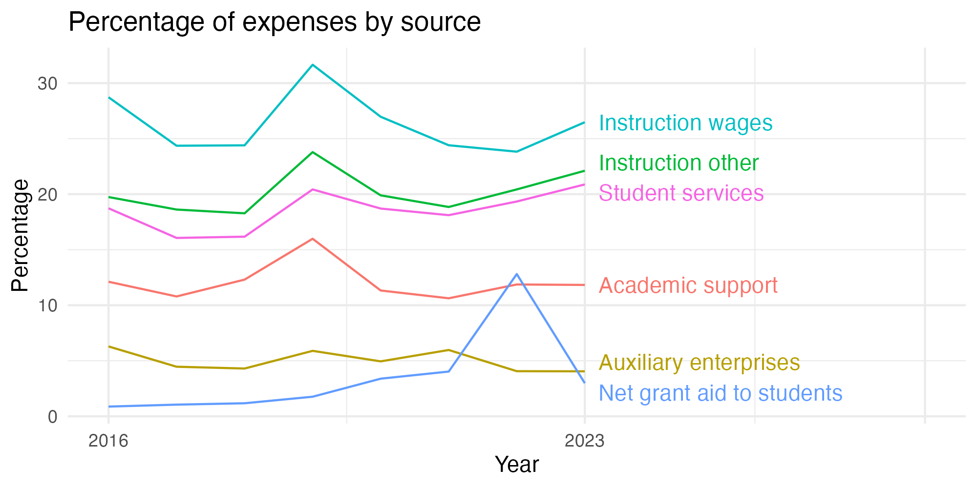 Line plot showing expenses by category over time.