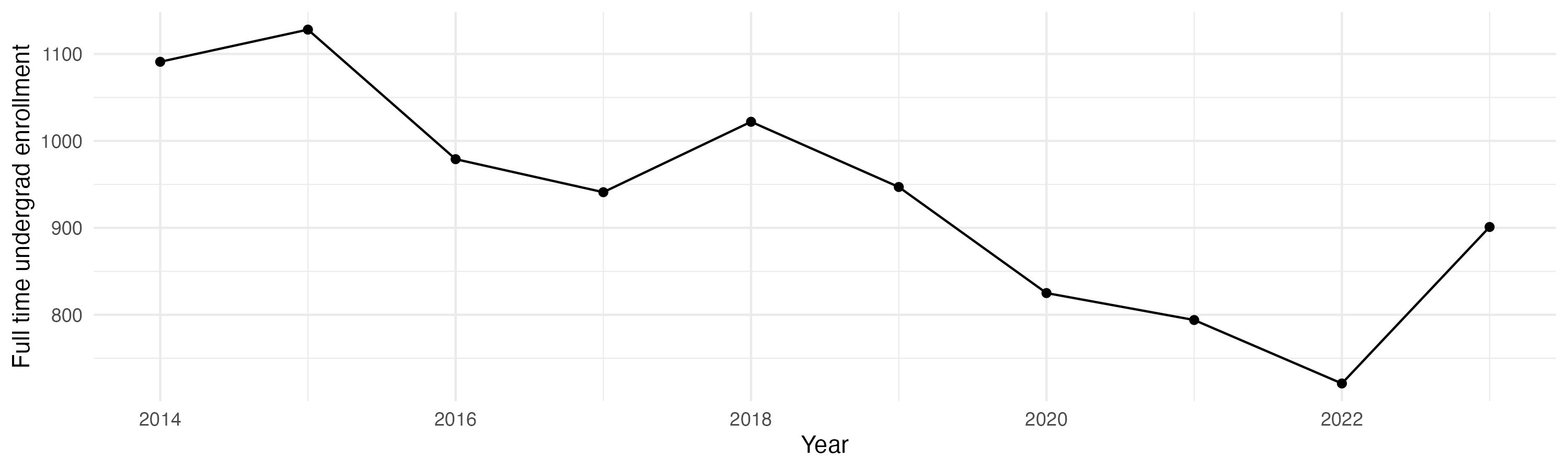 Line plot showing the the full time undergraduate enrollment over time