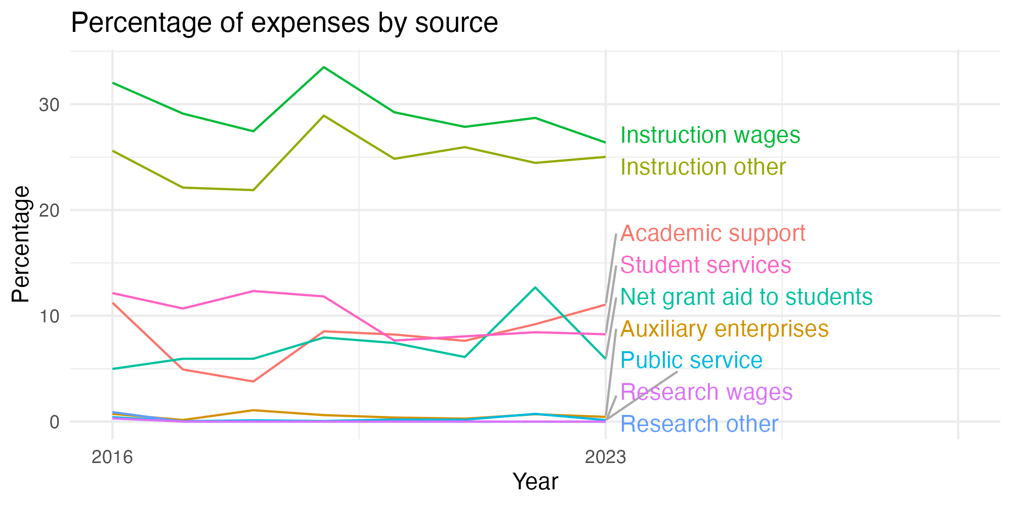 Line plot showing expenses by category over time.