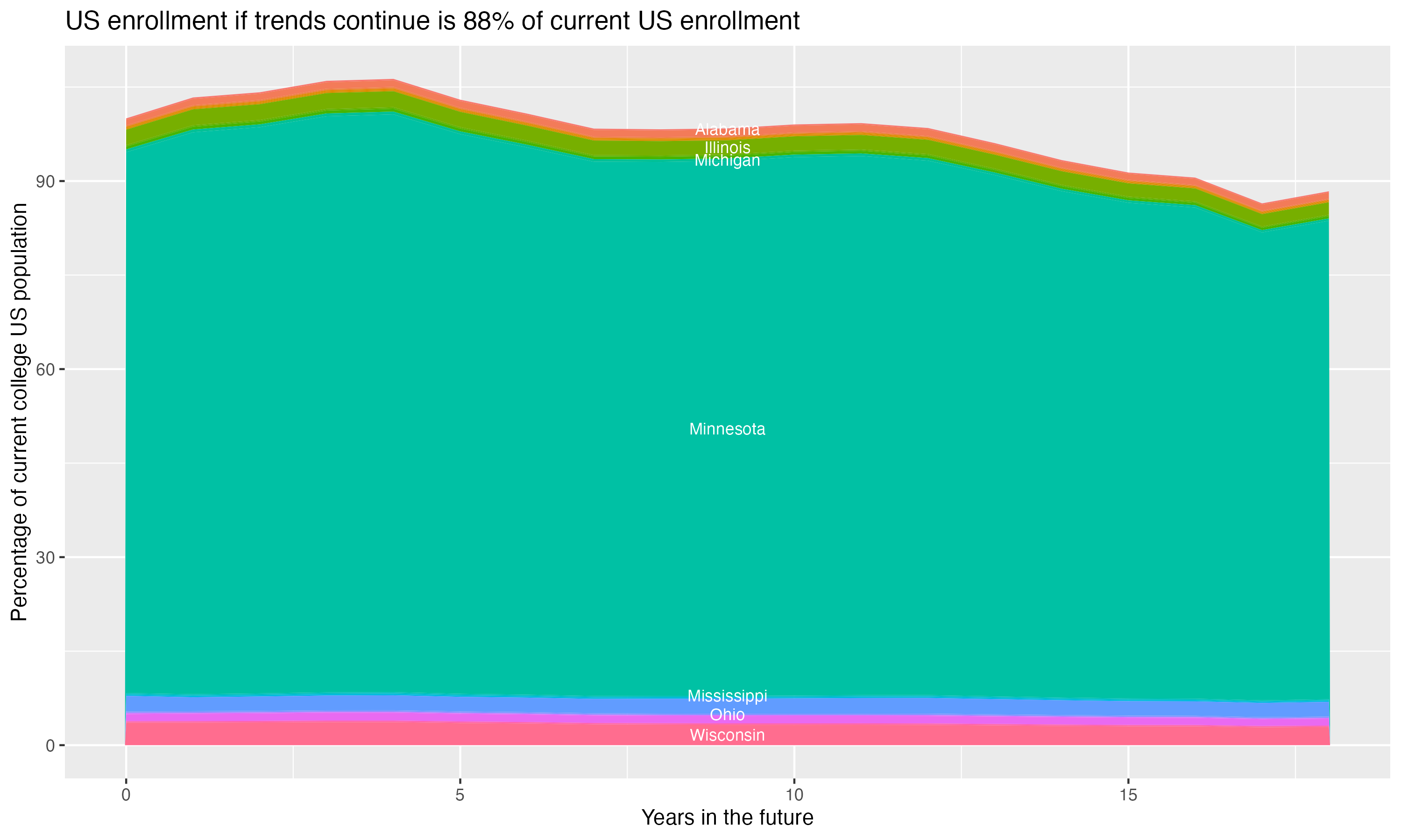 Stacked area plot showing trends if enrollment of 18 year olds per state stay constant; it will be 88percent of the current population.