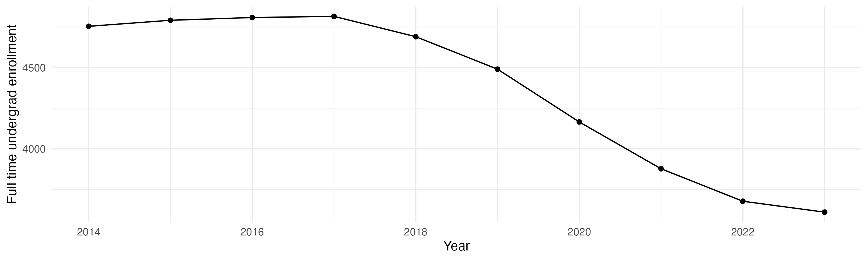 Line plot showing the the full time undergraduate enrollment over time