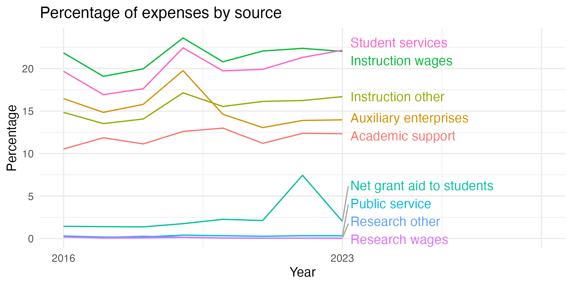 Line plot showing expenses by category over time.