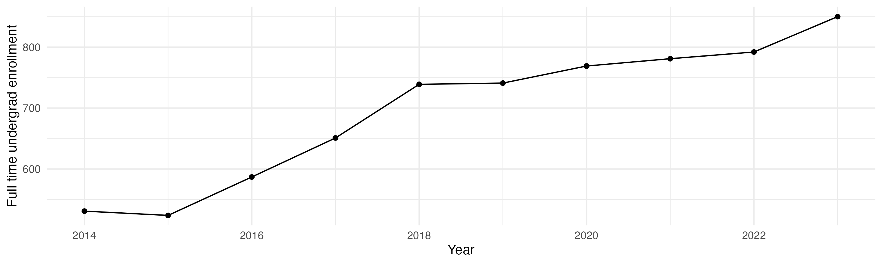 Line plot showing the the full time undergraduate enrollment over time