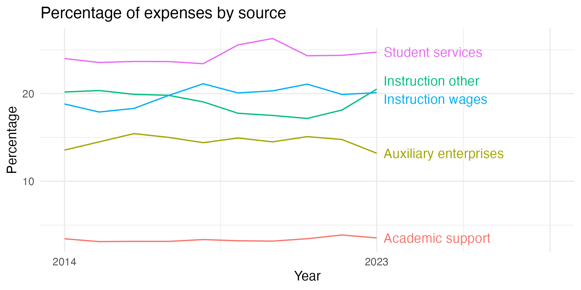 Line plot showing expenses by category over time.
