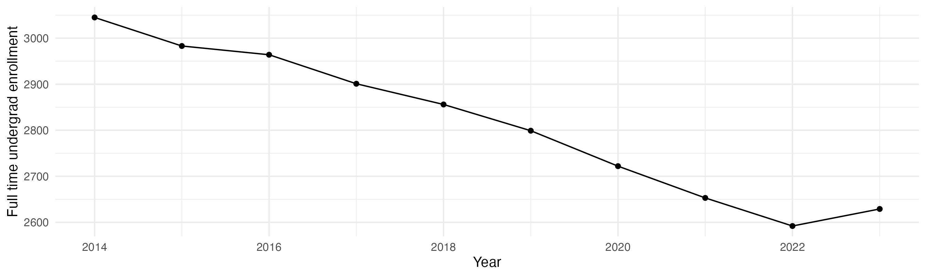 Line plot showing the the full time undergraduate enrollment over time