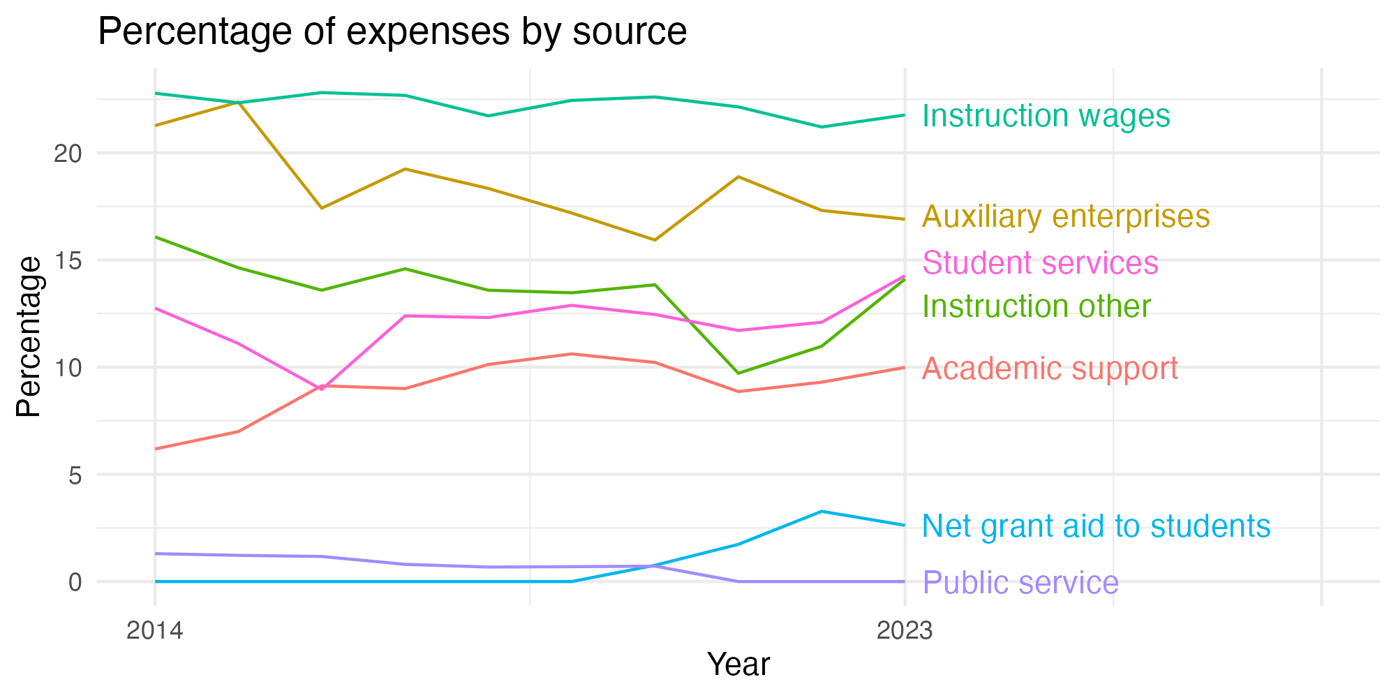 Line plot showing expenses by category over time.