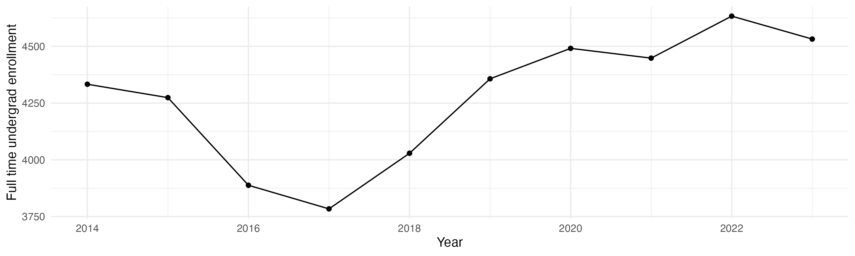 Line plot showing the the full time undergraduate enrollment over time