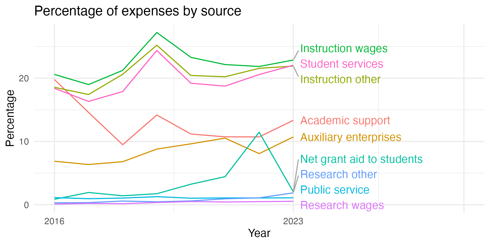 Line plot showing expenses by category over time.