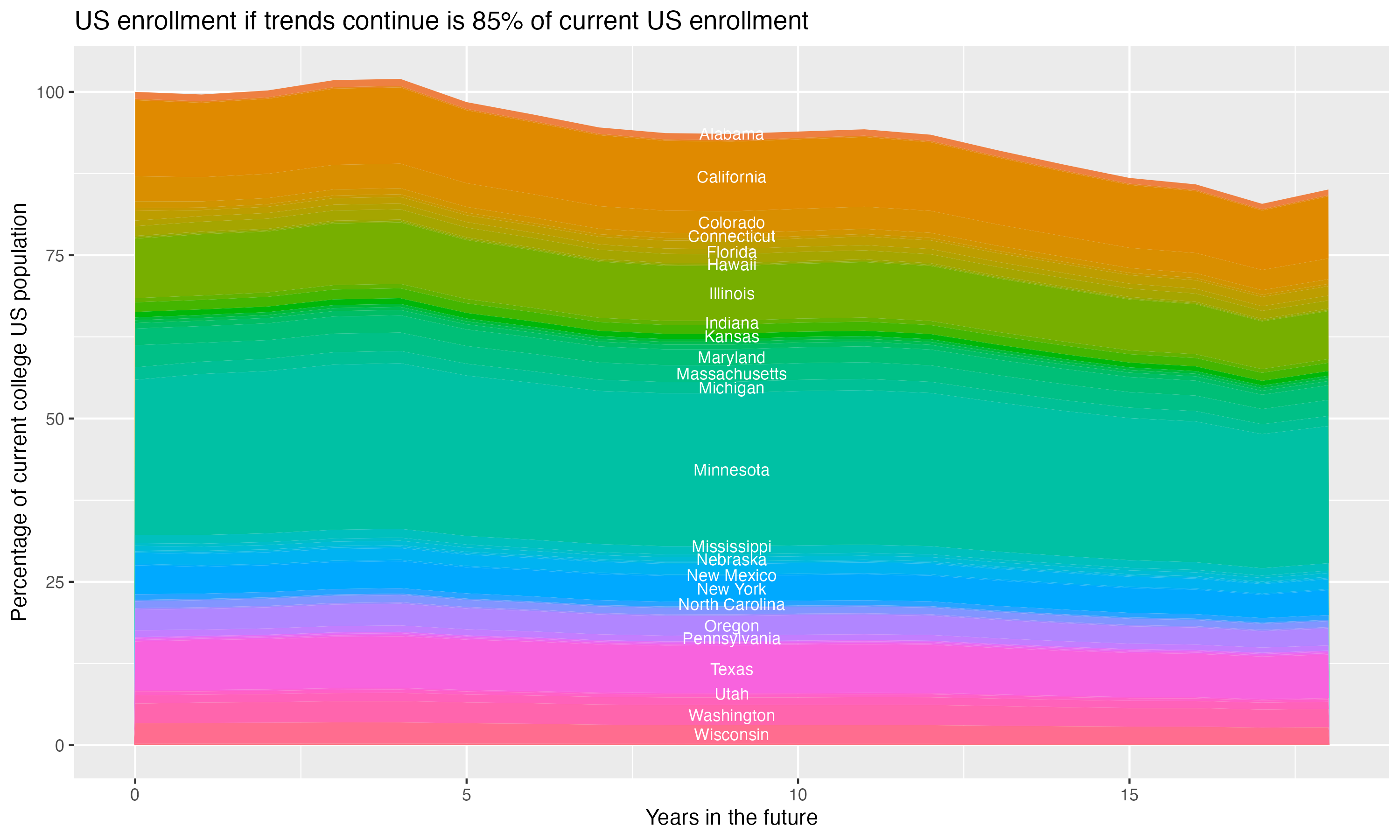 Stacked area plot showing trends if enrollment of 18 year olds per state stay constant; it will be 85percent of the current population.