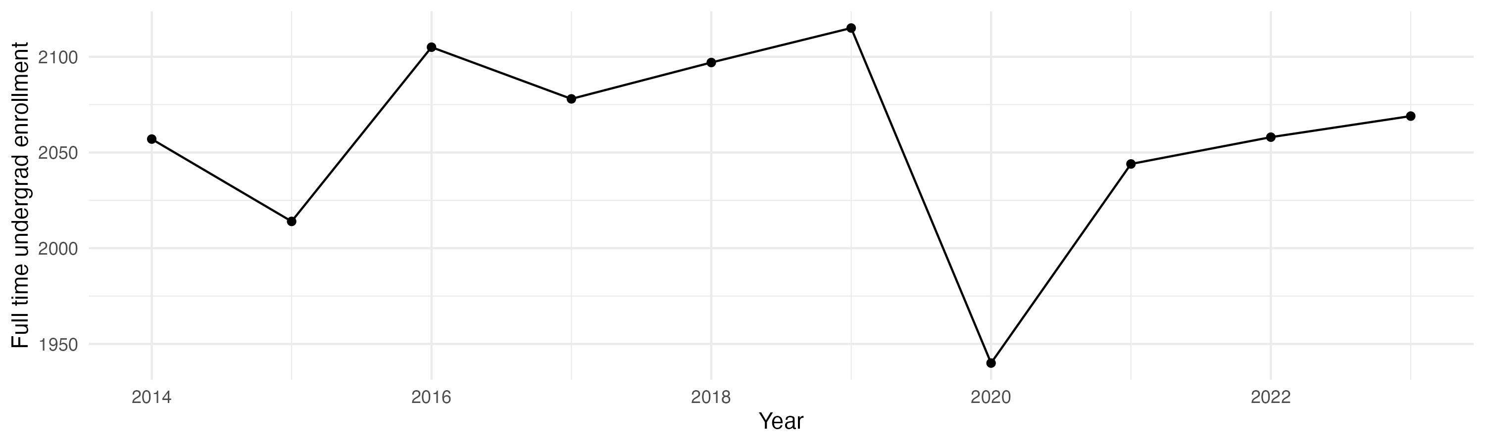 Line plot showing the the full time undergraduate enrollment over time