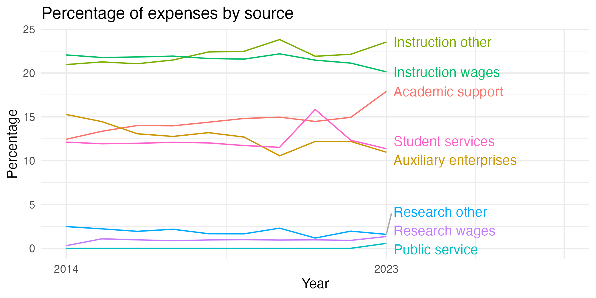 Line plot showing expenses by category over time.