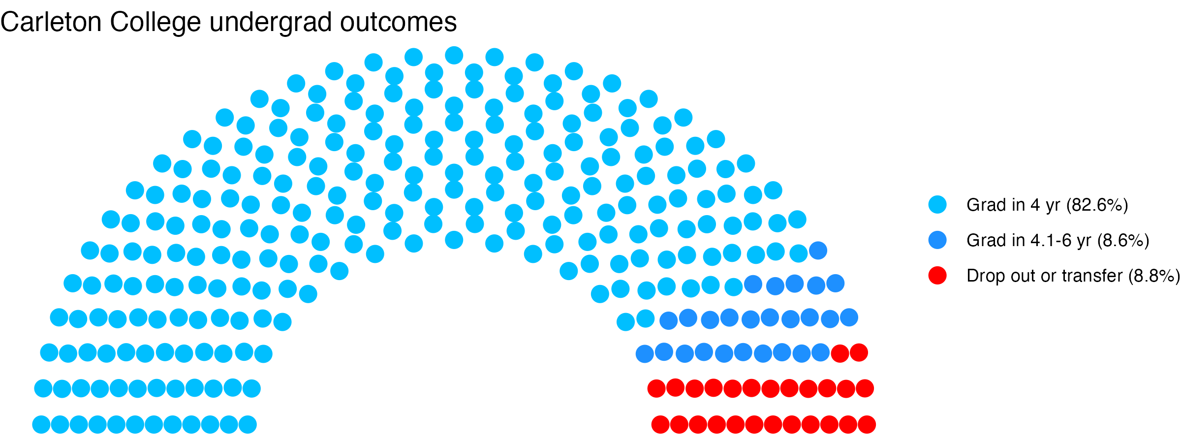 Parliament plot showing the outcomes for full time undergraduates