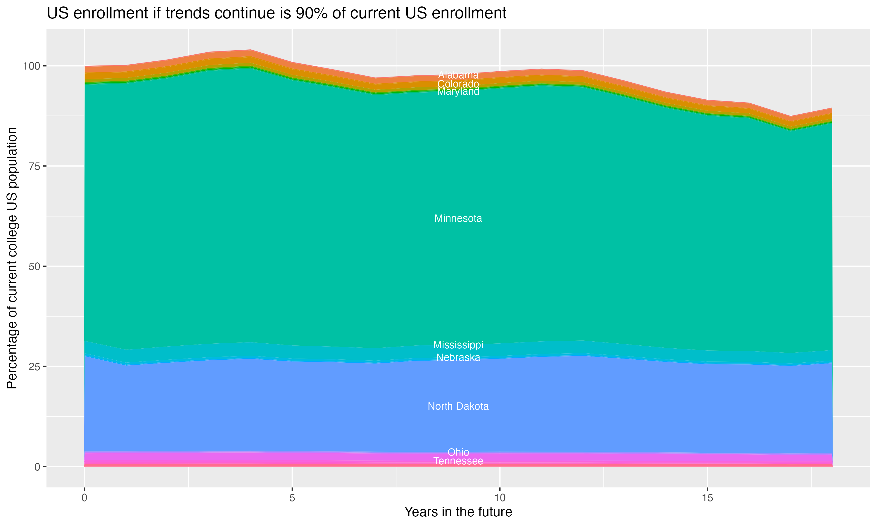 Stacked area plot showing trends if enrollment of 18 year olds per state stay constant; it will be 90percent of the current population.