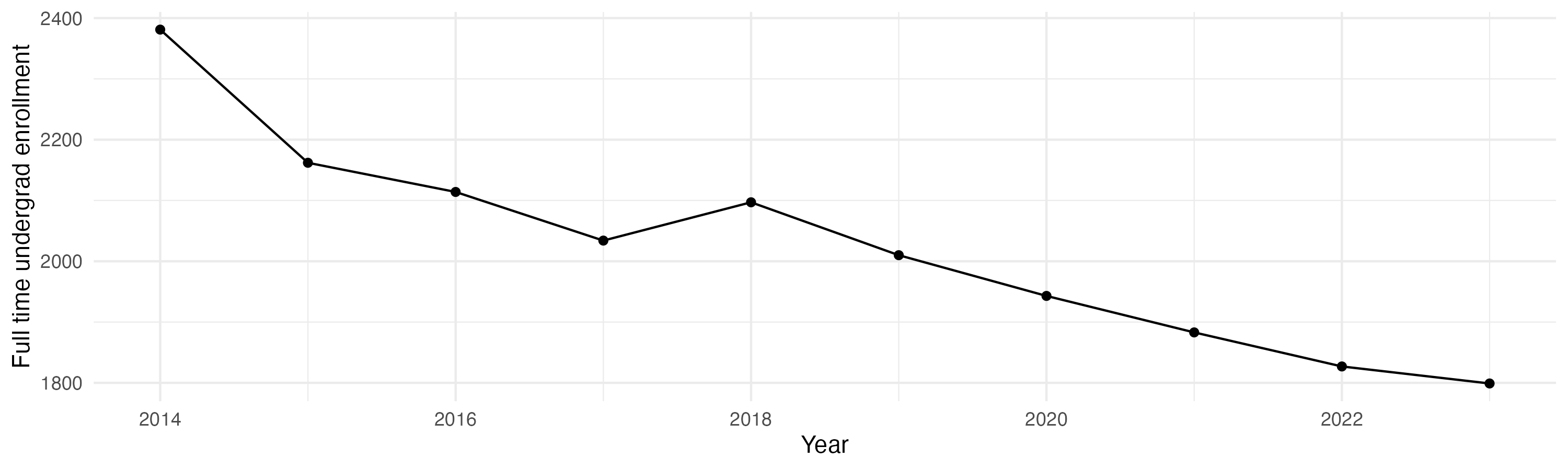 Line plot showing the the full time undergraduate enrollment over time