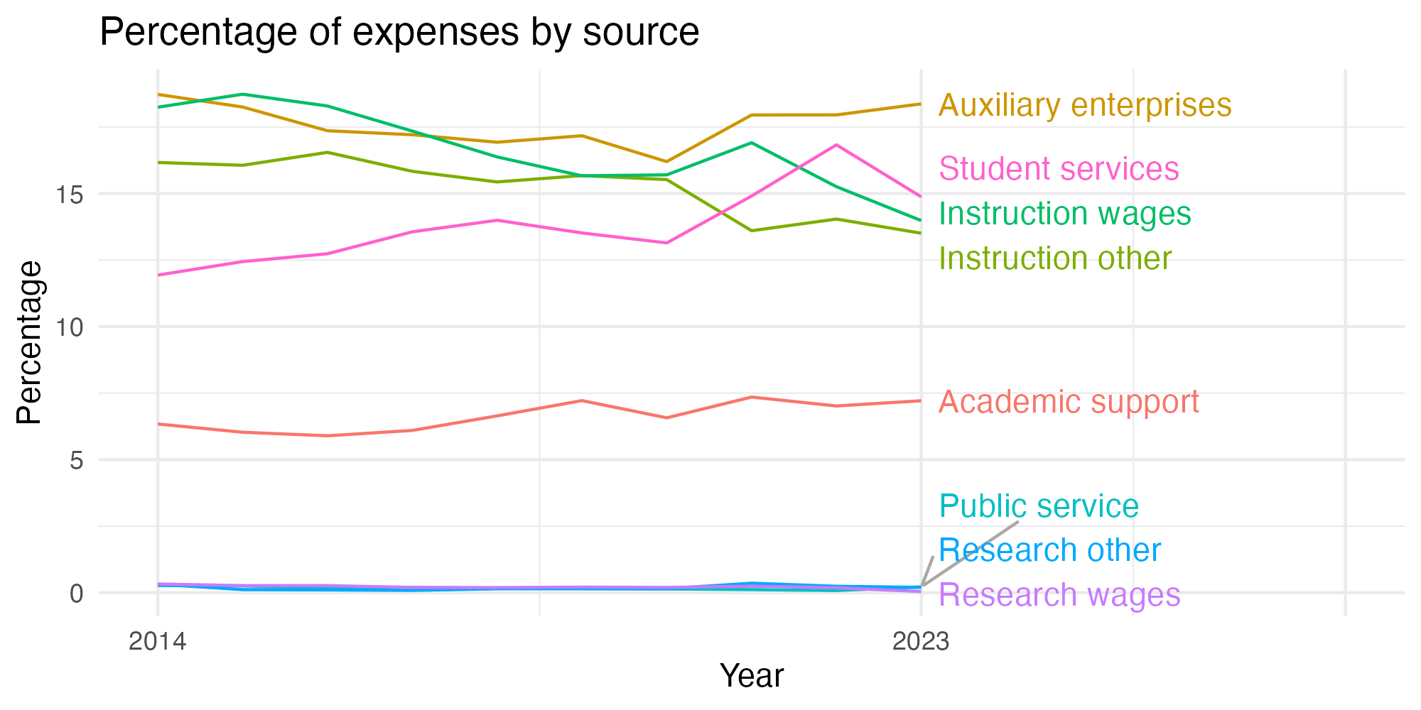 Line plot showing expenses by category over time.